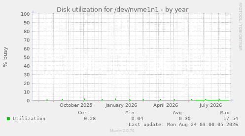 Disk utilization for /dev/nvme1n1