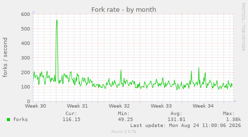 Fork rate