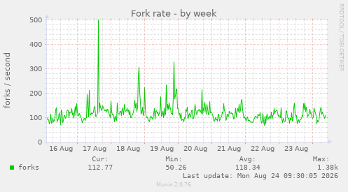 Fork rate