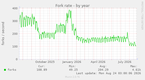 Fork rate
