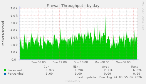 Firewall Throughput