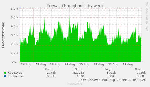 Firewall Throughput