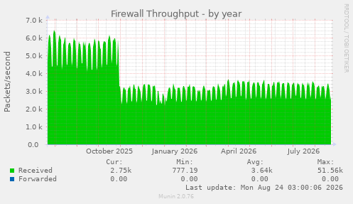 Firewall Throughput