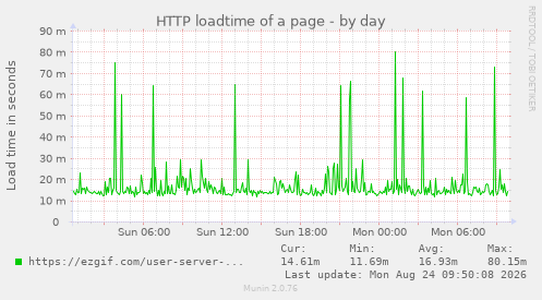 HTTP loadtime of a page