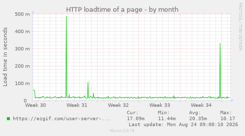 HTTP loadtime of a page