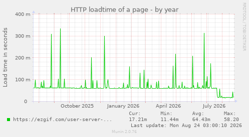 HTTP loadtime of a page