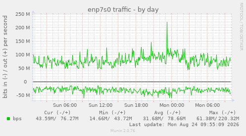 enp7s0 traffic