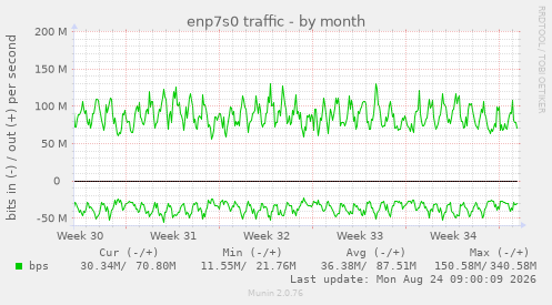 enp7s0 traffic