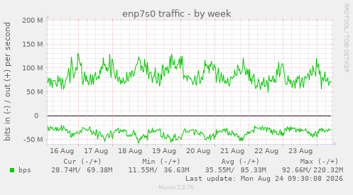 enp7s0 traffic