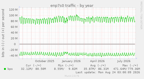 enp7s0 traffic