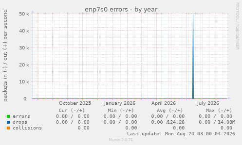 enp7s0 errors