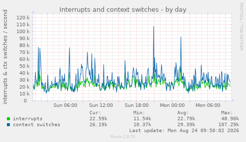 Interrupts and context switches