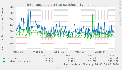 Interrupts and context switches