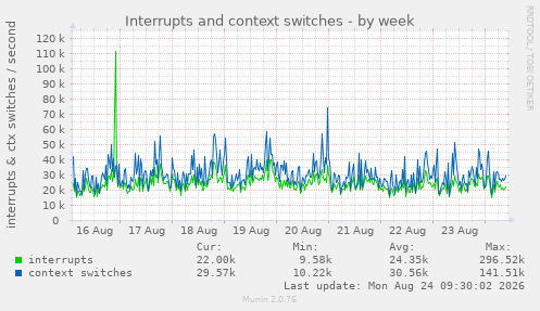 Interrupts and context switches