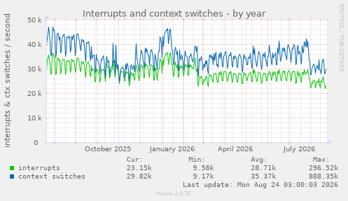 Interrupts and context switches
