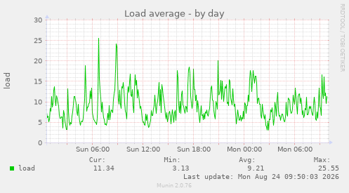 Load average