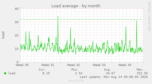 Load average