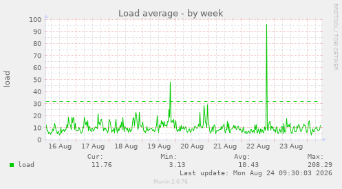 Load average