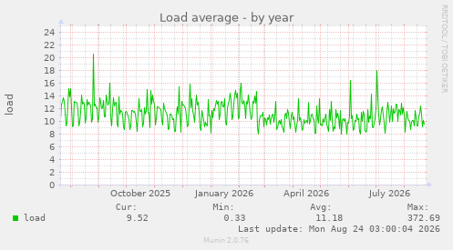 Load average