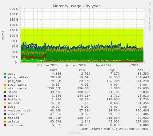 Memory usage