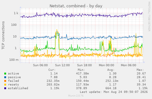 Netstat, combined