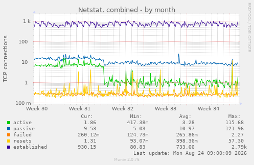 Netstat, combined