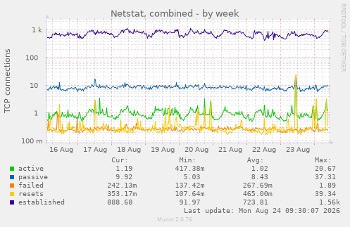 Netstat, combined
