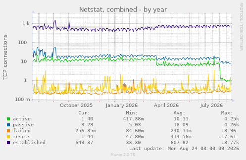 Netstat, combined