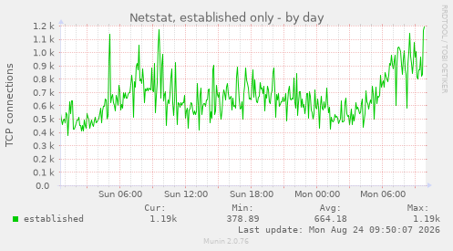 Netstat, established only