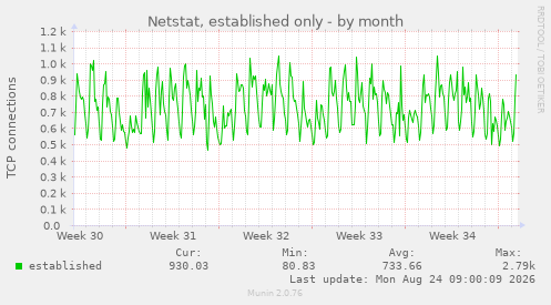 Netstat, established only