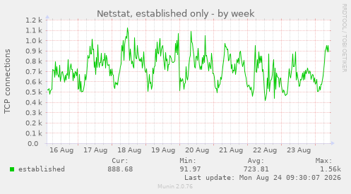 Netstat, established only