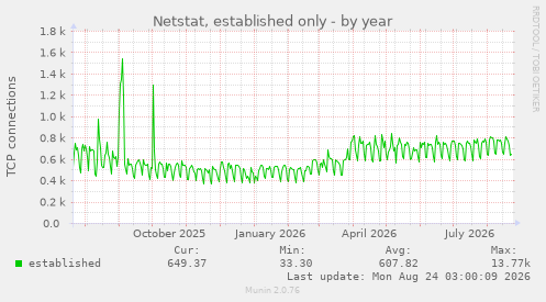 Netstat, established only