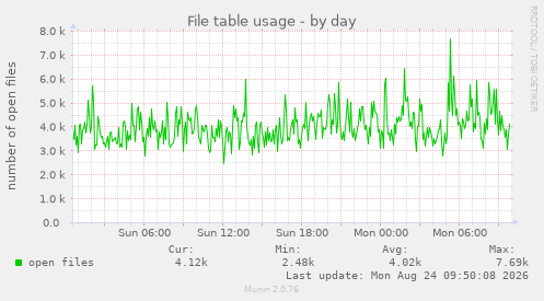 File table usage