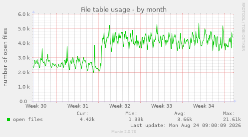 File table usage