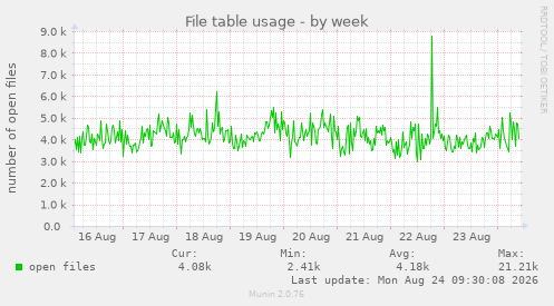 File table usage