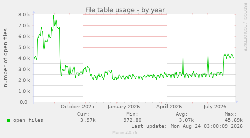 File table usage