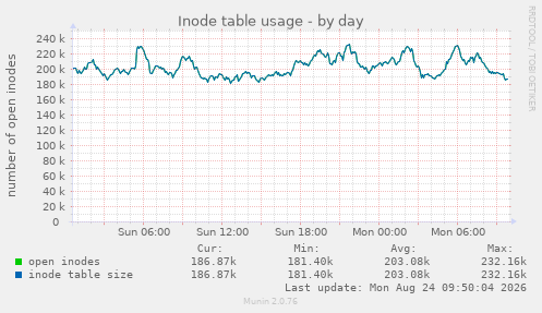 Inode table usage