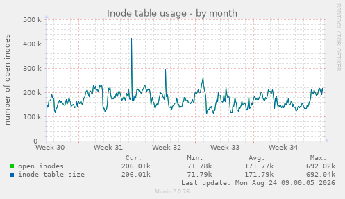 Inode table usage