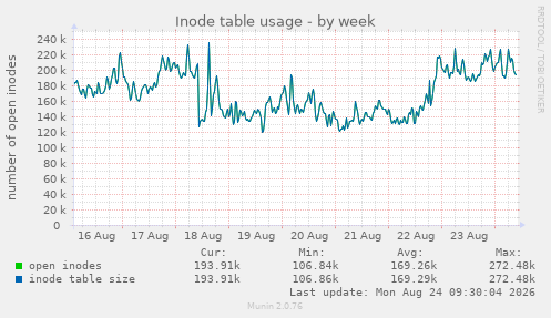 Inode table usage