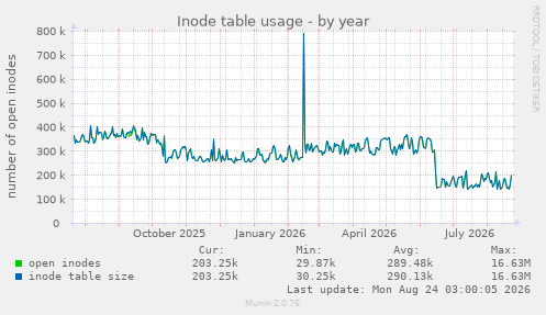 Inode table usage