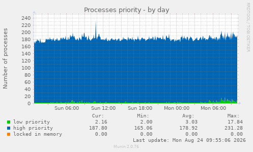 Processes priority