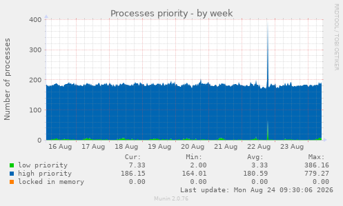 Processes priority