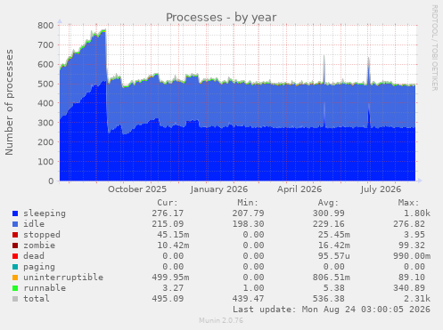 Processes