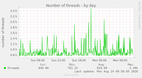 Number of threads