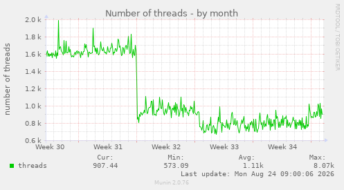 Number of threads