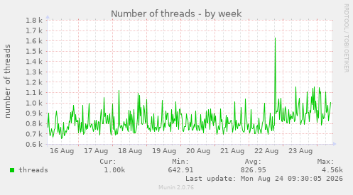 Number of threads