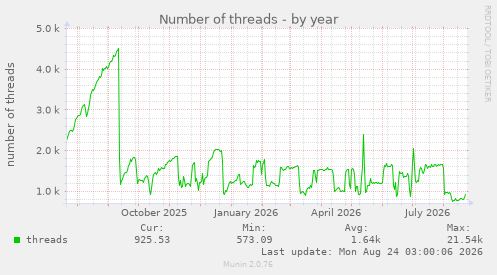 Number of threads