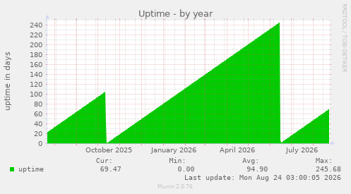 Uptime