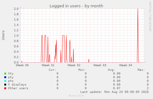 Logged in users