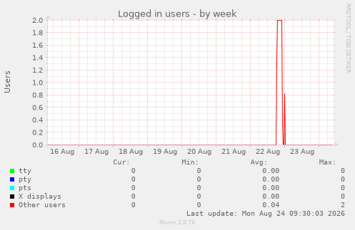 Logged in users